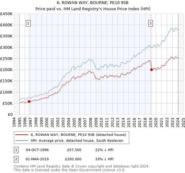 6, ROWAN WAY, BOURNE, PE10 9SB: Price paid vs HM Land Registry's House Price Index