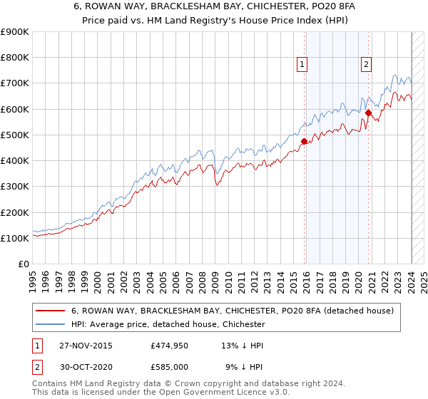 6, ROWAN WAY, BRACKLESHAM BAY, CHICHESTER, PO20 8FA: Price paid vs HM Land Registry's House Price Index