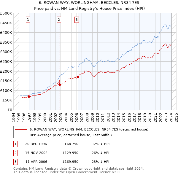 6, ROWAN WAY, WORLINGHAM, BECCLES, NR34 7ES: Price paid vs HM Land Registry's House Price Index
