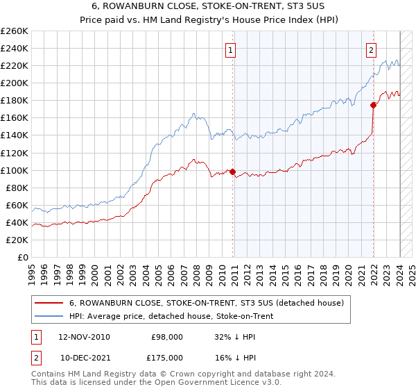 6, ROWANBURN CLOSE, STOKE-ON-TRENT, ST3 5US: Price paid vs HM Land Registry's House Price Index