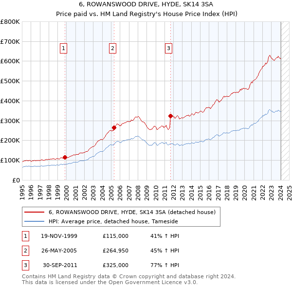 6, ROWANSWOOD DRIVE, HYDE, SK14 3SA: Price paid vs HM Land Registry's House Price Index