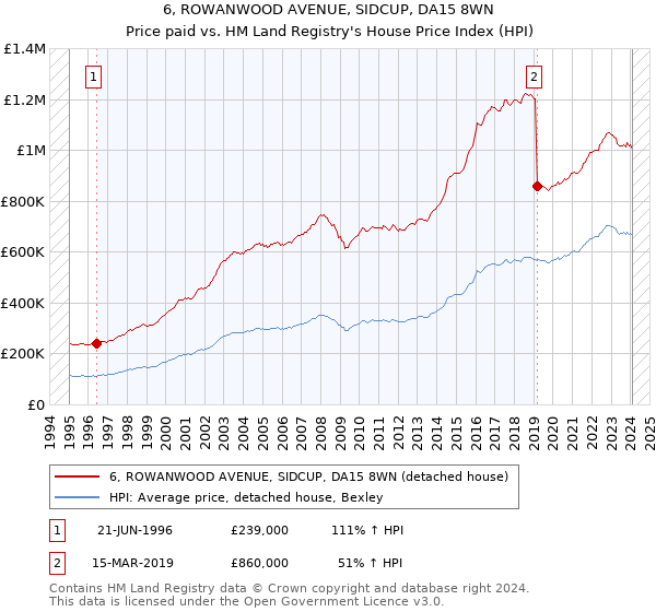 6, ROWANWOOD AVENUE, SIDCUP, DA15 8WN: Price paid vs HM Land Registry's House Price Index