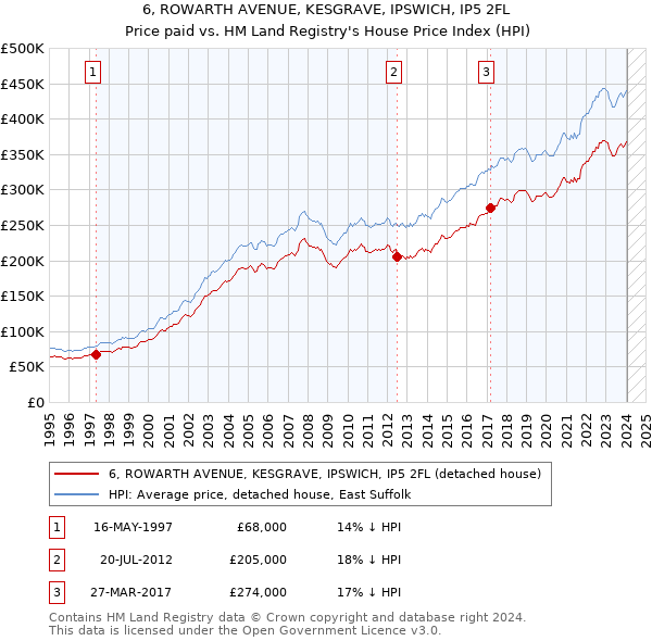 6, ROWARTH AVENUE, KESGRAVE, IPSWICH, IP5 2FL: Price paid vs HM Land Registry's House Price Index