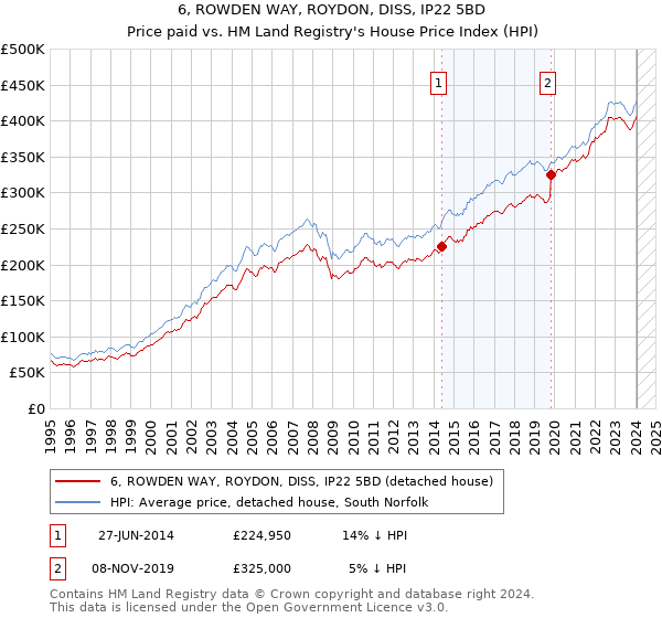 6, ROWDEN WAY, ROYDON, DISS, IP22 5BD: Price paid vs HM Land Registry's House Price Index