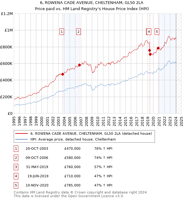 6, ROWENA CADE AVENUE, CHELTENHAM, GL50 2LA: Price paid vs HM Land Registry's House Price Index
