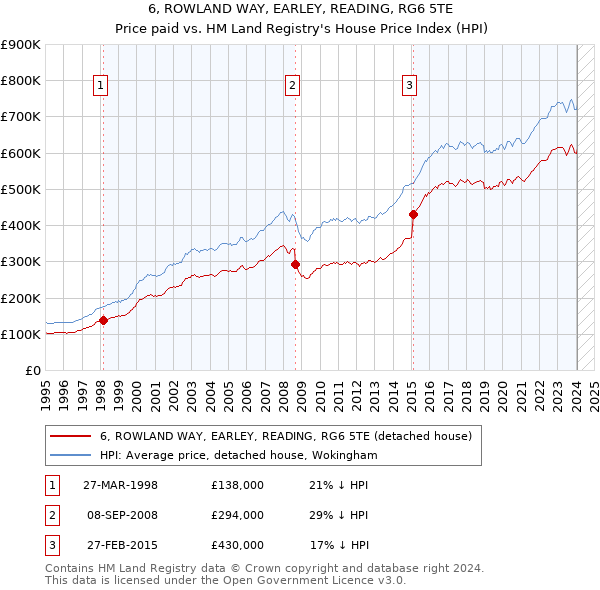 6, ROWLAND WAY, EARLEY, READING, RG6 5TE: Price paid vs HM Land Registry's House Price Index