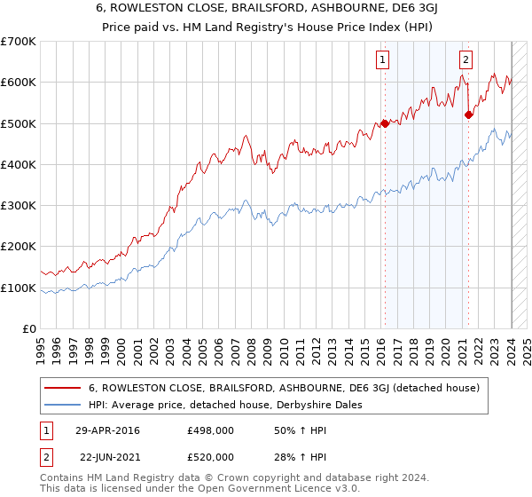 6, ROWLESTON CLOSE, BRAILSFORD, ASHBOURNE, DE6 3GJ: Price paid vs HM Land Registry's House Price Index