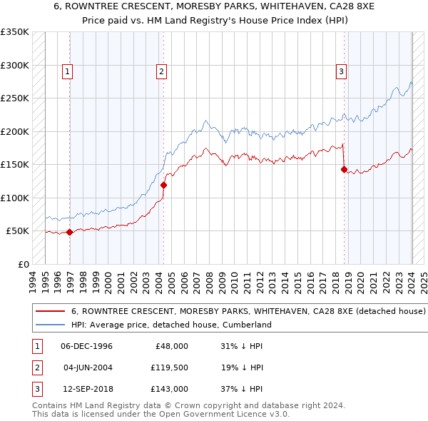 6, ROWNTREE CRESCENT, MORESBY PARKS, WHITEHAVEN, CA28 8XE: Price paid vs HM Land Registry's House Price Index