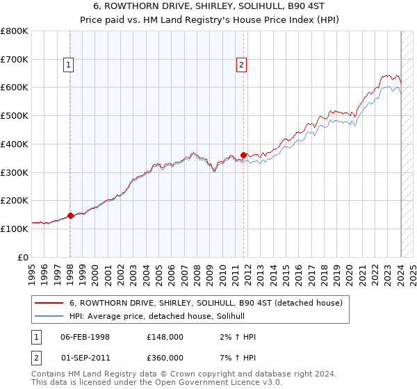 6, ROWTHORN DRIVE, SHIRLEY, SOLIHULL, B90 4ST: Price paid vs HM Land Registry's House Price Index
