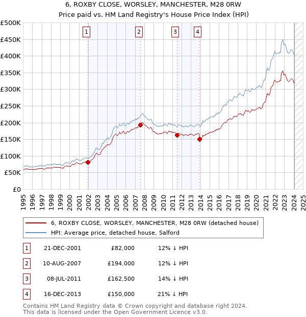 6, ROXBY CLOSE, WORSLEY, MANCHESTER, M28 0RW: Price paid vs HM Land Registry's House Price Index