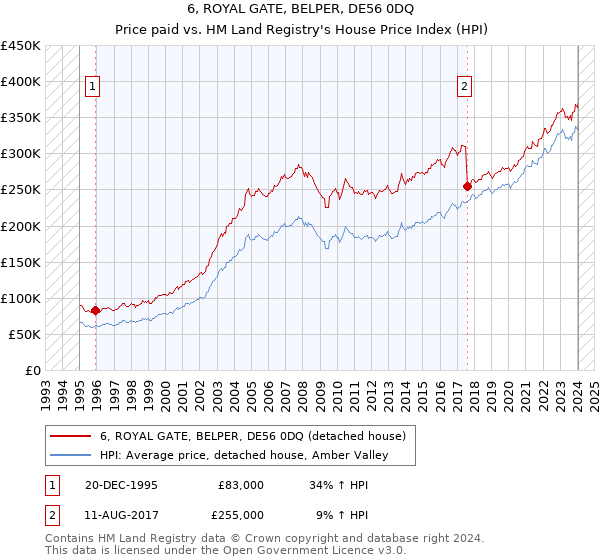 6, ROYAL GATE, BELPER, DE56 0DQ: Price paid vs HM Land Registry's House Price Index