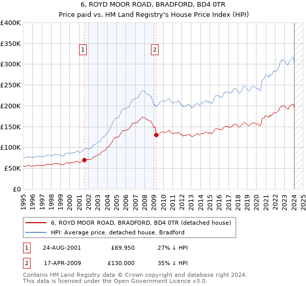 6, ROYD MOOR ROAD, BRADFORD, BD4 0TR: Price paid vs HM Land Registry's House Price Index