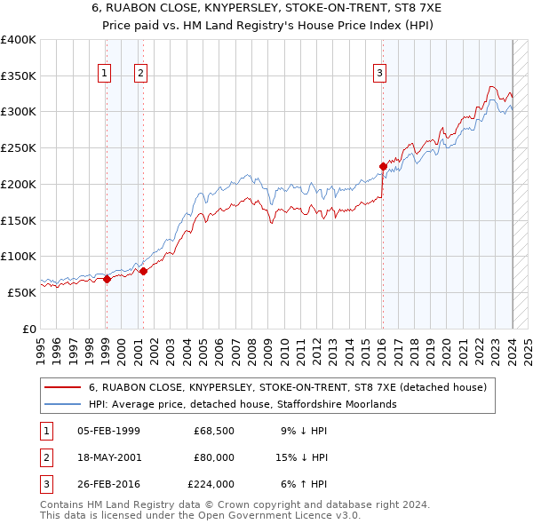 6, RUABON CLOSE, KNYPERSLEY, STOKE-ON-TRENT, ST8 7XE: Price paid vs HM Land Registry's House Price Index