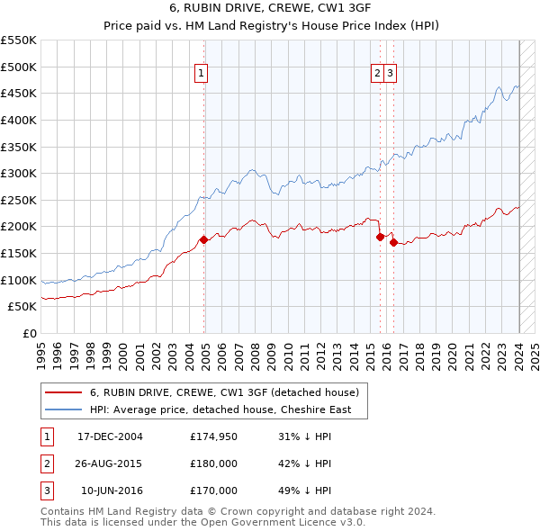 6, RUBIN DRIVE, CREWE, CW1 3GF: Price paid vs HM Land Registry's House Price Index