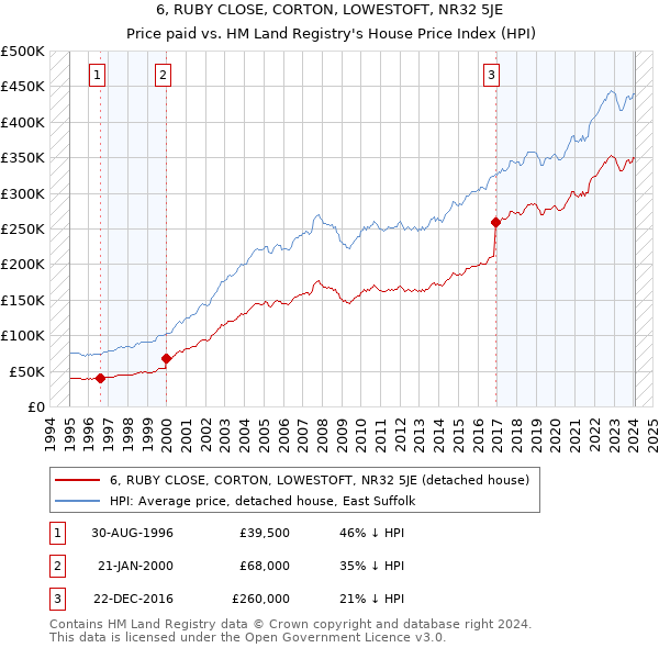 6, RUBY CLOSE, CORTON, LOWESTOFT, NR32 5JE: Price paid vs HM Land Registry's House Price Index