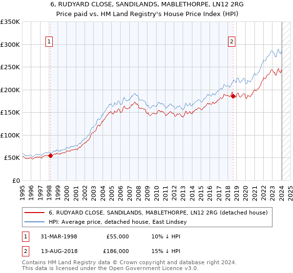 6, RUDYARD CLOSE, SANDILANDS, MABLETHORPE, LN12 2RG: Price paid vs HM Land Registry's House Price Index