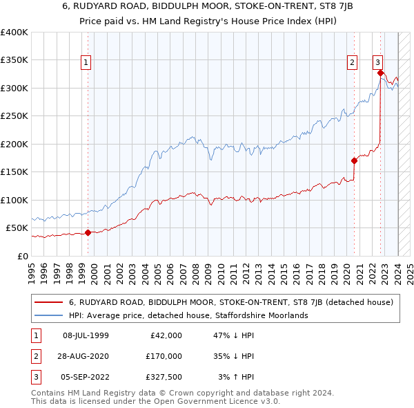 6, RUDYARD ROAD, BIDDULPH MOOR, STOKE-ON-TRENT, ST8 7JB: Price paid vs HM Land Registry's House Price Index