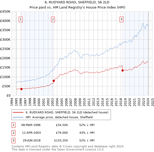 6, RUDYARD ROAD, SHEFFIELD, S6 2LD: Price paid vs HM Land Registry's House Price Index