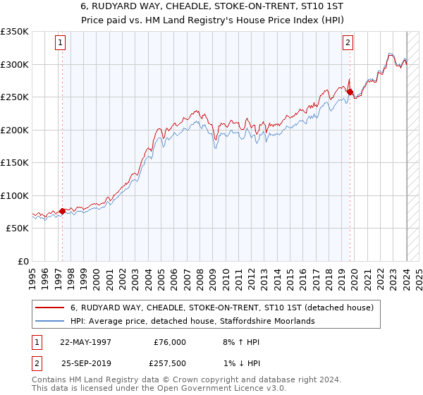 6, RUDYARD WAY, CHEADLE, STOKE-ON-TRENT, ST10 1ST: Price paid vs HM Land Registry's House Price Index