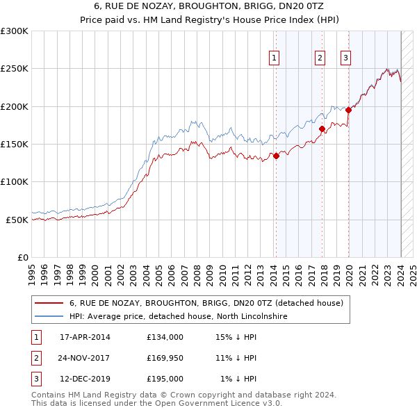 6, RUE DE NOZAY, BROUGHTON, BRIGG, DN20 0TZ: Price paid vs HM Land Registry's House Price Index