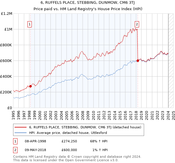 6, RUFFELS PLACE, STEBBING, DUNMOW, CM6 3TJ: Price paid vs HM Land Registry's House Price Index