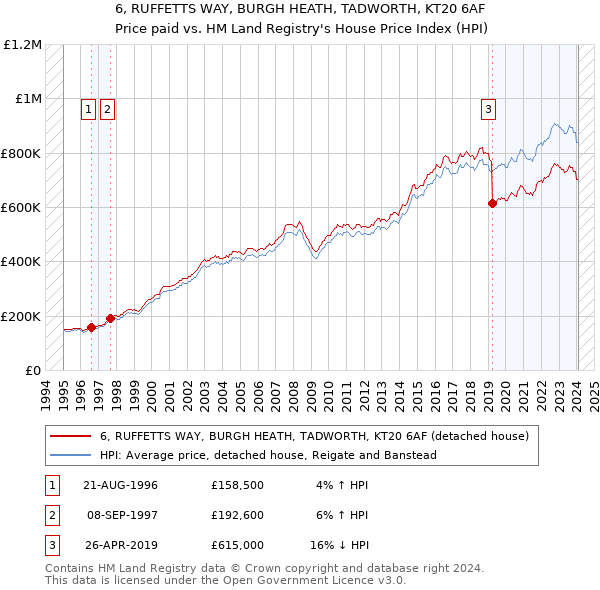 6, RUFFETTS WAY, BURGH HEATH, TADWORTH, KT20 6AF: Price paid vs HM Land Registry's House Price Index