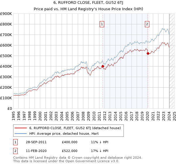 6, RUFFORD CLOSE, FLEET, GU52 6TJ: Price paid vs HM Land Registry's House Price Index