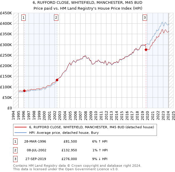 6, RUFFORD CLOSE, WHITEFIELD, MANCHESTER, M45 8UD: Price paid vs HM Land Registry's House Price Index