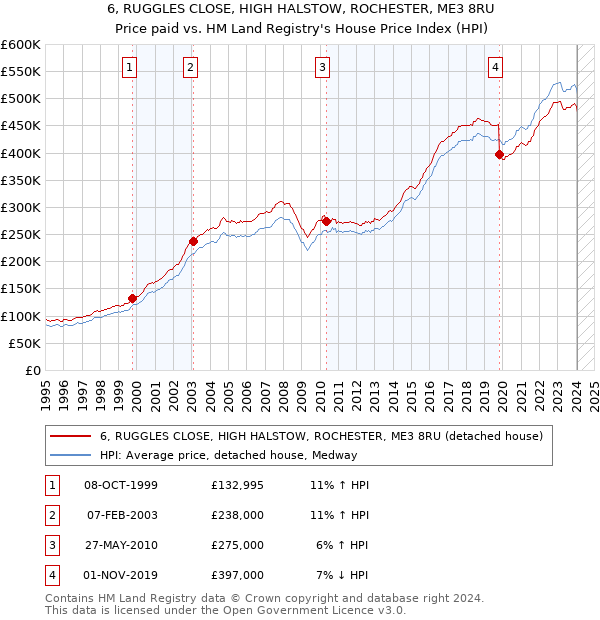 6, RUGGLES CLOSE, HIGH HALSTOW, ROCHESTER, ME3 8RU: Price paid vs HM Land Registry's House Price Index