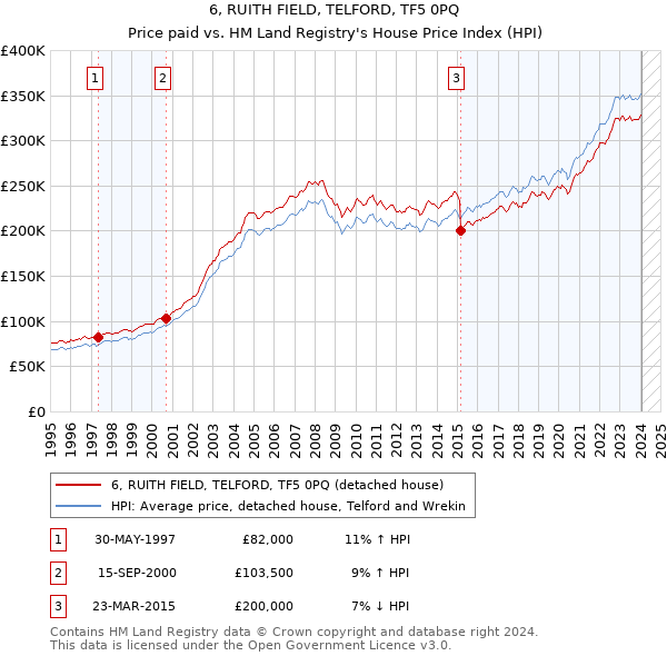 6, RUITH FIELD, TELFORD, TF5 0PQ: Price paid vs HM Land Registry's House Price Index