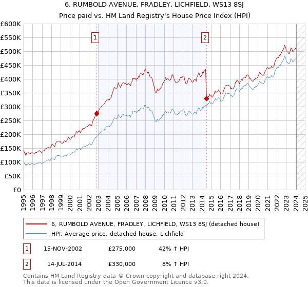 6, RUMBOLD AVENUE, FRADLEY, LICHFIELD, WS13 8SJ: Price paid vs HM Land Registry's House Price Index