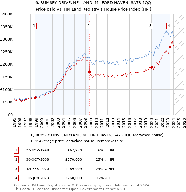 6, RUMSEY DRIVE, NEYLAND, MILFORD HAVEN, SA73 1QQ: Price paid vs HM Land Registry's House Price Index
