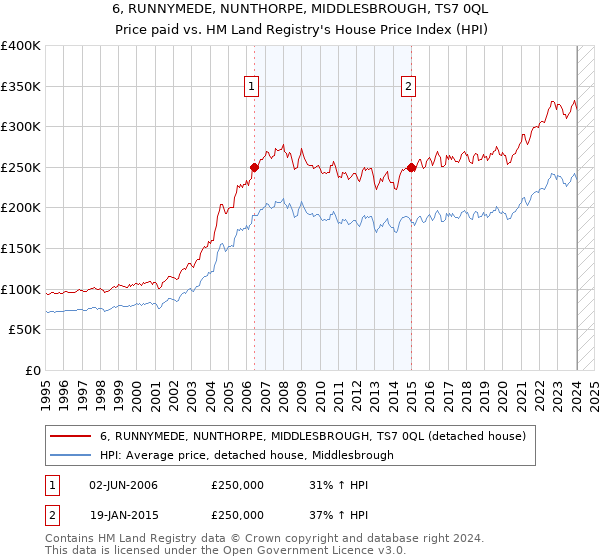 6, RUNNYMEDE, NUNTHORPE, MIDDLESBROUGH, TS7 0QL: Price paid vs HM Land Registry's House Price Index