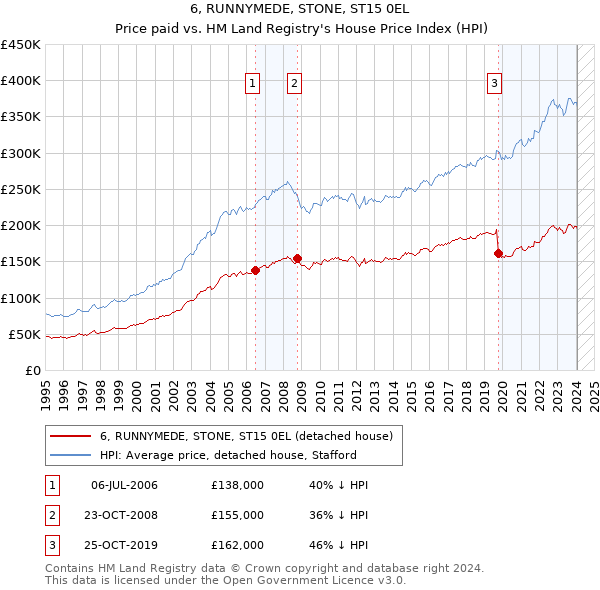 6, RUNNYMEDE, STONE, ST15 0EL: Price paid vs HM Land Registry's House Price Index
