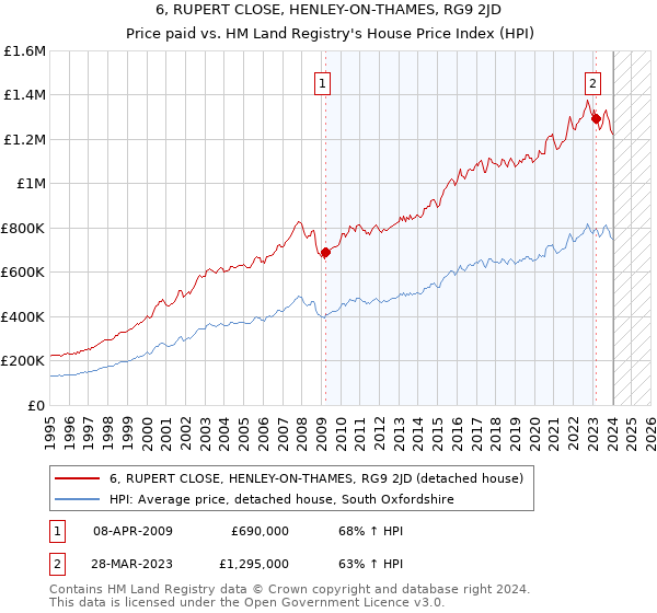 6, RUPERT CLOSE, HENLEY-ON-THAMES, RG9 2JD: Price paid vs HM Land Registry's House Price Index