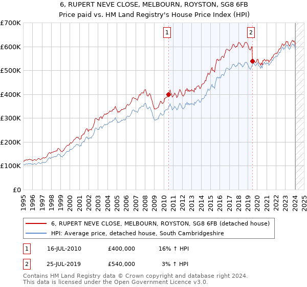 6, RUPERT NEVE CLOSE, MELBOURN, ROYSTON, SG8 6FB: Price paid vs HM Land Registry's House Price Index