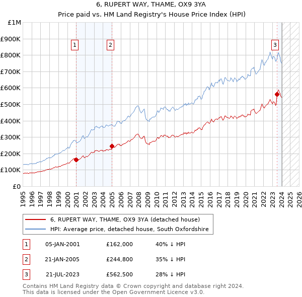 6, RUPERT WAY, THAME, OX9 3YA: Price paid vs HM Land Registry's House Price Index