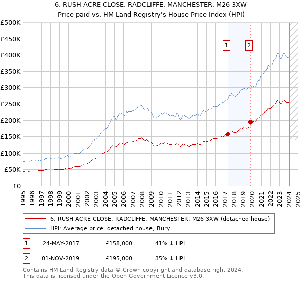 6, RUSH ACRE CLOSE, RADCLIFFE, MANCHESTER, M26 3XW: Price paid vs HM Land Registry's House Price Index