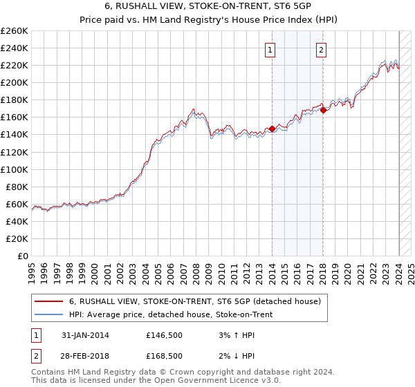 6, RUSHALL VIEW, STOKE-ON-TRENT, ST6 5GP: Price paid vs HM Land Registry's House Price Index