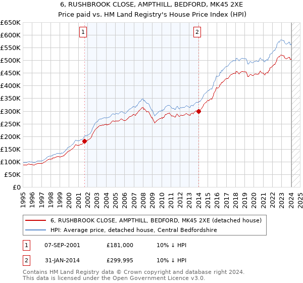6, RUSHBROOK CLOSE, AMPTHILL, BEDFORD, MK45 2XE: Price paid vs HM Land Registry's House Price Index