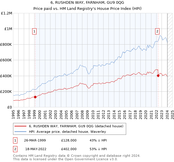 6, RUSHDEN WAY, FARNHAM, GU9 0QG: Price paid vs HM Land Registry's House Price Index