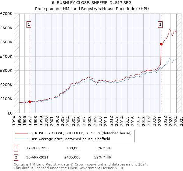 6, RUSHLEY CLOSE, SHEFFIELD, S17 3EG: Price paid vs HM Land Registry's House Price Index