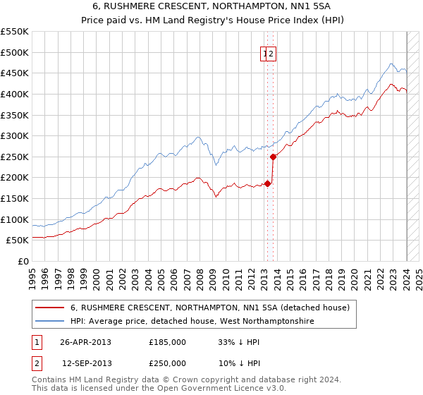 6, RUSHMERE CRESCENT, NORTHAMPTON, NN1 5SA: Price paid vs HM Land Registry's House Price Index