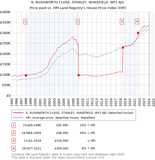 6, RUSHWORTH CLOSE, STANLEY, WAKEFIELD, WF3 4JG: Price paid vs HM Land Registry's House Price Index