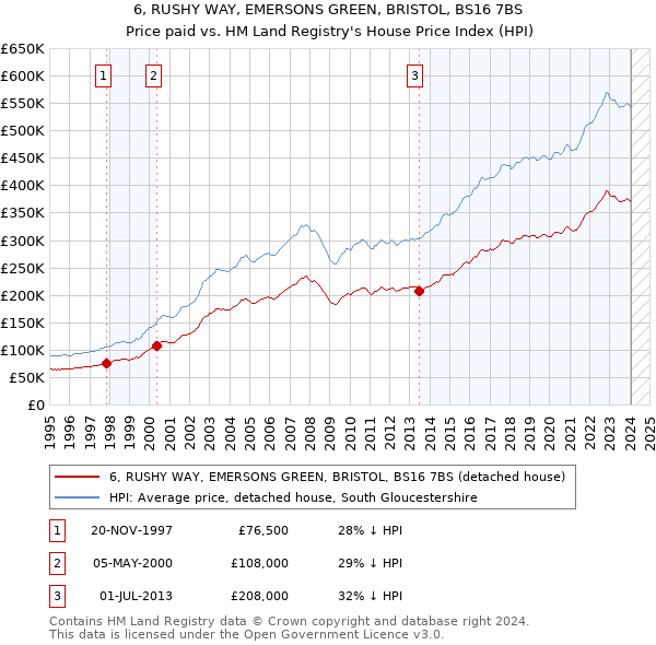 6, RUSHY WAY, EMERSONS GREEN, BRISTOL, BS16 7BS: Price paid vs HM Land Registry's House Price Index