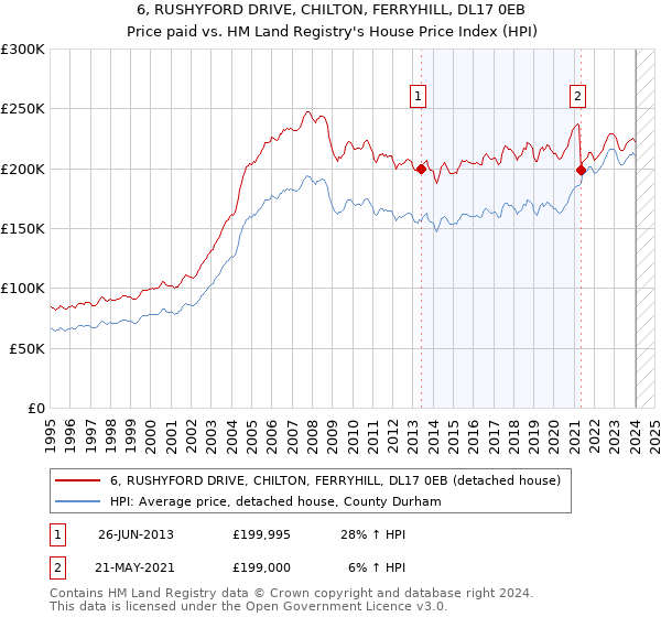 6, RUSHYFORD DRIVE, CHILTON, FERRYHILL, DL17 0EB: Price paid vs HM Land Registry's House Price Index