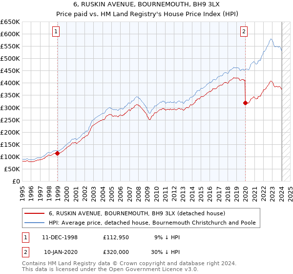 6, RUSKIN AVENUE, BOURNEMOUTH, BH9 3LX: Price paid vs HM Land Registry's House Price Index