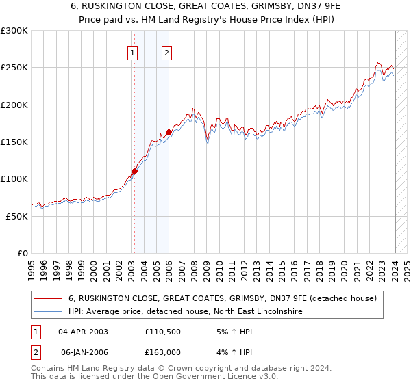 6, RUSKINGTON CLOSE, GREAT COATES, GRIMSBY, DN37 9FE: Price paid vs HM Land Registry's House Price Index