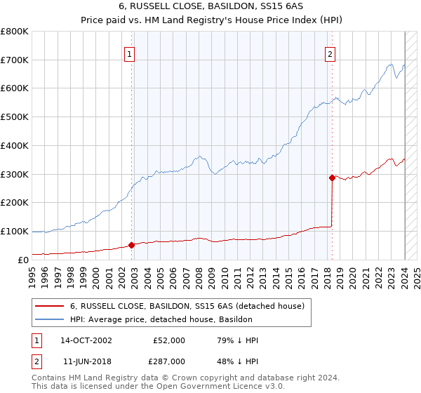 6, RUSSELL CLOSE, BASILDON, SS15 6AS: Price paid vs HM Land Registry's House Price Index