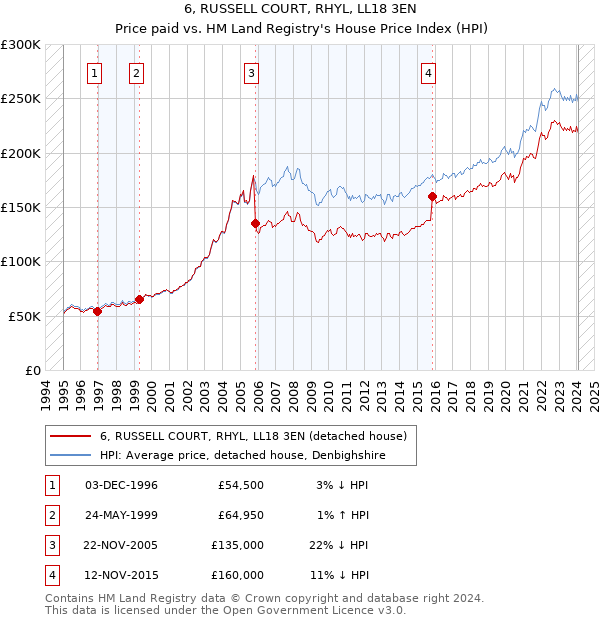 6, RUSSELL COURT, RHYL, LL18 3EN: Price paid vs HM Land Registry's House Price Index